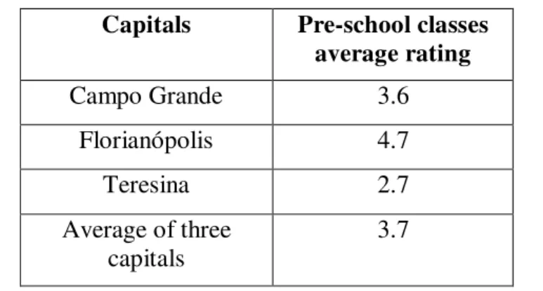 Table 1. Overall average for pre-school classes in the three capitals  Capitals  Pre-school classes 
