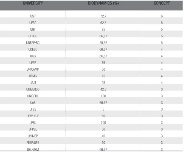 TABLE 2 - Relationship between the presence of biodynamics in the program and its concept