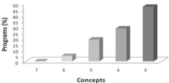 Figure 3 - Distribution of programs per concept and region  in Brazil.