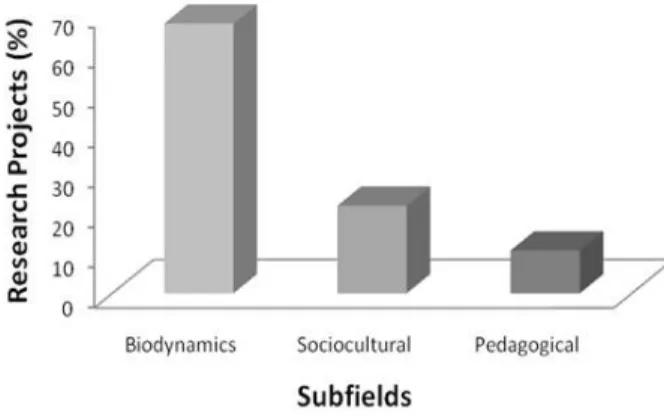 Figure 5 - Distribution of research lines among the  biodynamics, sociocultural and pedagogical subfields.