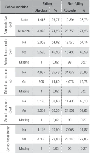 Table 9 – Distribution of frequency of school variables among  failing and non-failing pupils (Proalfa, 2009)