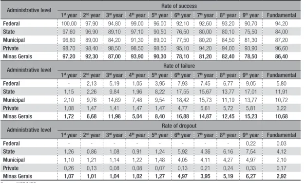 Table 1 – Performance rates in fundamental education by administrative level and year of schooling (Minas Gerais, 2008)