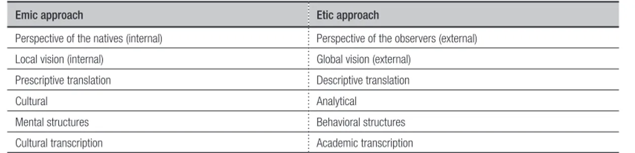 Table 1 – Differences between emic and etic approaches