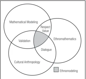 Figure 1 – Ethnomodeling as the intersection between these  three fields of research