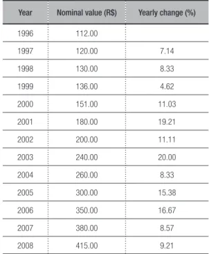 Table 1 – Changes in minimum wage in Brazil (from 1996  to 2008)