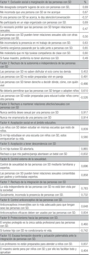 Tabla 3 - KMO y prueba de Barlett