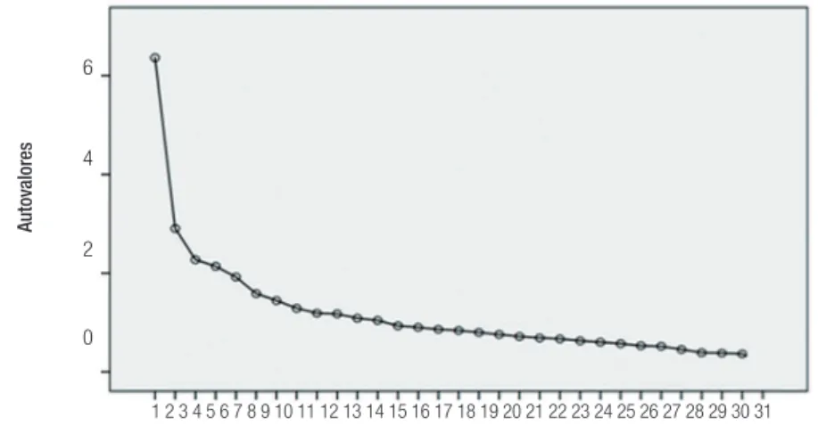 Figura 1- Gráfico de sedimentación