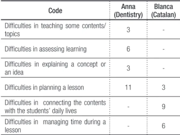 Table 1:  key categories in analysing the collected data Explicit difficulties Difficulties recognised by the lecturers in an 