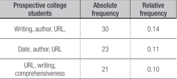Table 2. Most frequent combinations of criteria of credibility  among high school students.