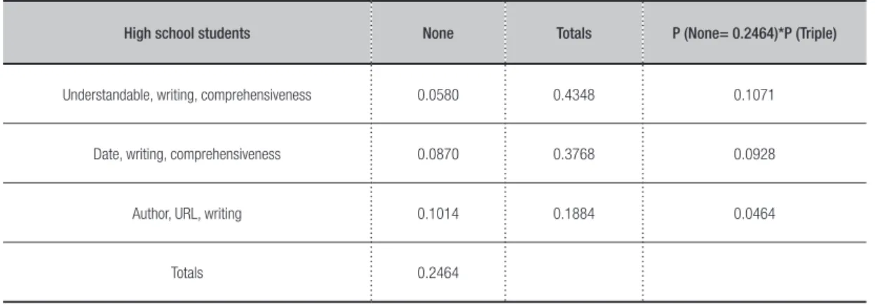 Table 6. Independence relation between declarative criteria and the option none in question 18.