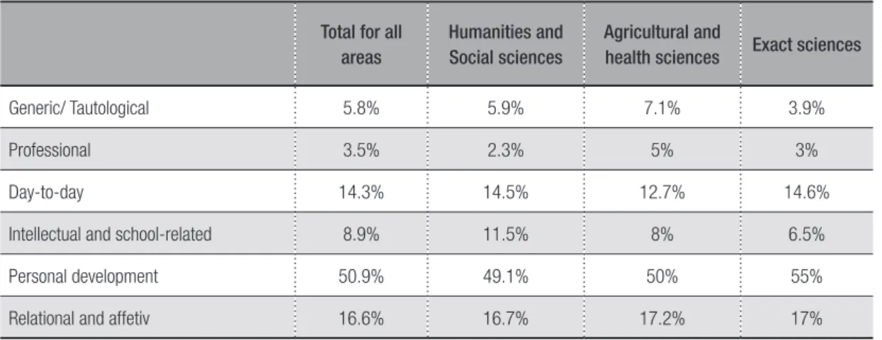 Table 1 –   Total students and the different knowledge areas