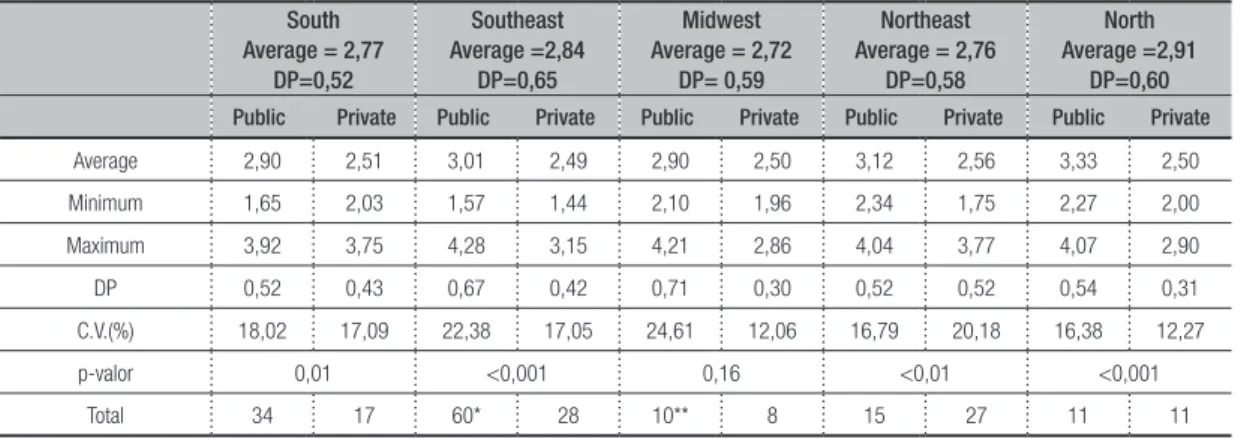 Table 2 - Descriptive statistics of  IGC for Universities - year/2011 by Brazilian region South Average = 2,77 DP=0,52 Southeast Average =2,84DP=0,65 Midwest Average = 2,72DP= 0,59 Northeast Average = 2,76DP=0,58 North Average =2,91DP=0,60 Public   Private