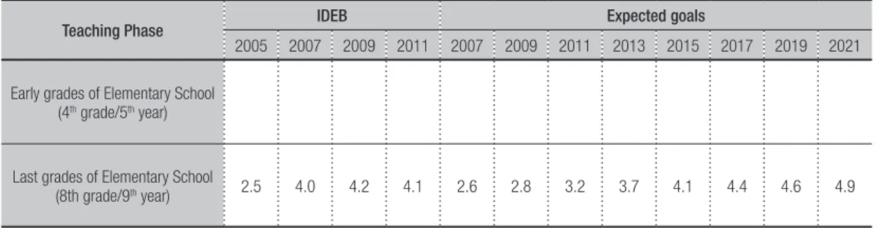 Table 2 – IDEB found from 2005 through 2011 and Expected Goals