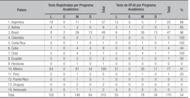 Tabla 1- CREFAL. Concurso de tesis 2005-2011. Comparación entre países participantes y número de tesis registradas por  programa académico y número de tesis con especificidad en la EPJA 