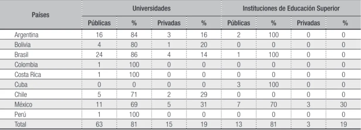 Tabla 2- CREFAL. Concurso de tesis 2005- 2011. Países participantes y tipo de instituciones por régimen de financiamiento.