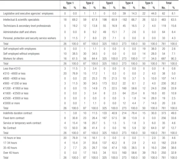 Table 2 –  Characteristics of professional situation types