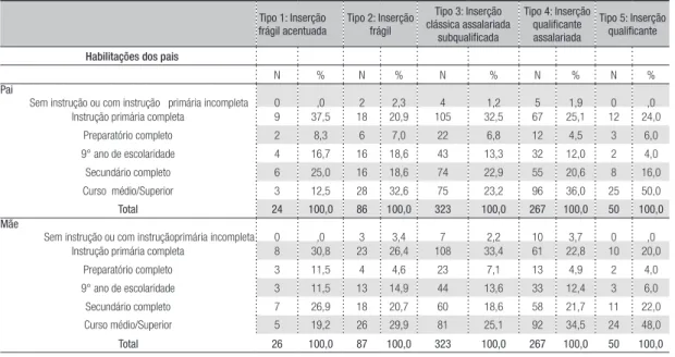 Table 3 –  Parental educational background by professional transition type