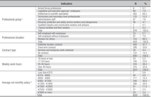 Table 1 –  Professional situation of employed graduates 