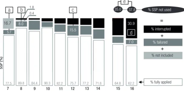 Figure 4 – Percentage distribution of the Space of School Progression (SSP) by simple age