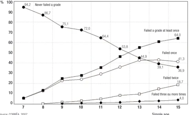 Figure 5 – Evolution of accumulated proportions of young women with grade failures by the number of repetitions declared