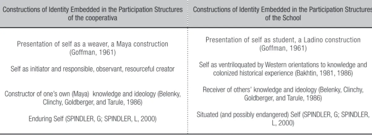 Table 2 - Constructions of identity embedded in the participation structures of the cooperativa versus those embedded in the  village school.