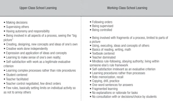 Table 3- Upper class vs working-class school learning tasks and goals 
