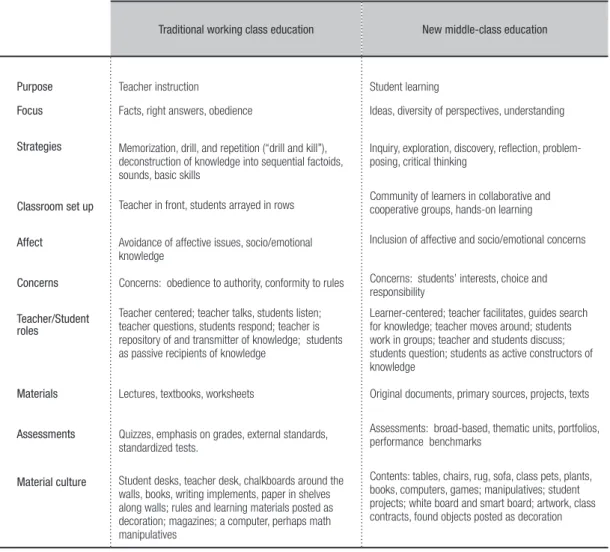 Table 4-  Bernstein’s traditional school versus new middle-class school characteristics