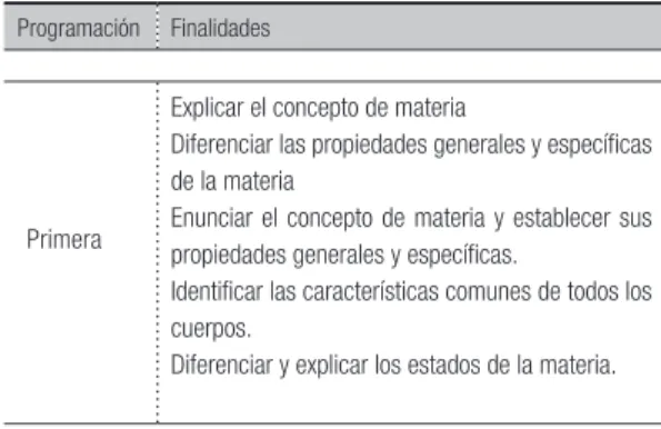 Tabla 1. Relación de las finalidades propuestas por la docente  en sus programaciones de clase.