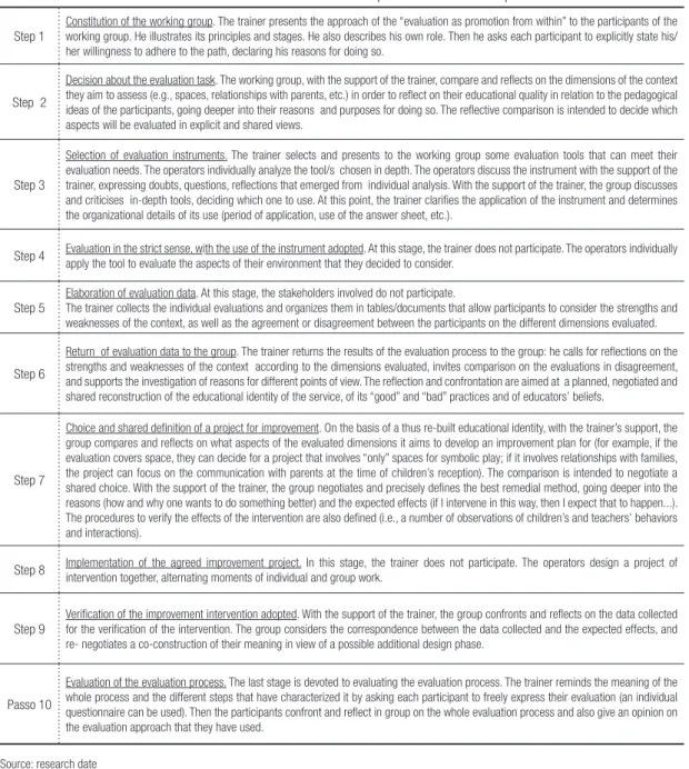 Table 1-  Role and functions of the trainer/facilitator in the different steps of the “evaluation as promotion from within”