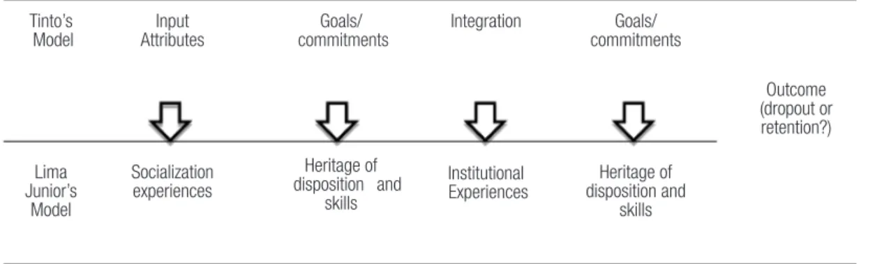 Table 1- Comparative diagram of Tinto’s Student Integration Model and Lima Junior’s disporportionalist appropriation model.