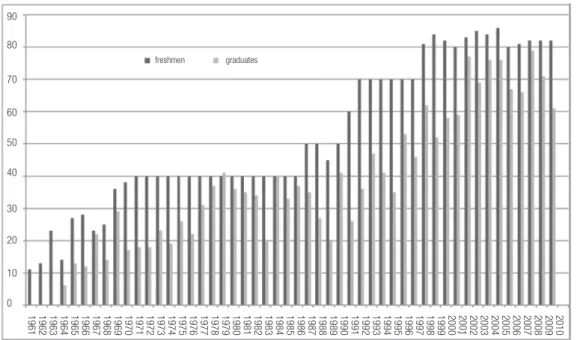Figure 3: Comparison of annual dropout rates for the bachelor  and licentiate degrees of the chemistry course of the IQ  between 1998 and 2006.