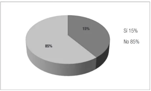 Gráfico 3- Utiliza la música y las matemáticas de forma interdisciplinar