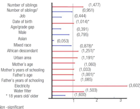 Figure 2 – Analysis of high school history: explanation of the  effect on permanence at school