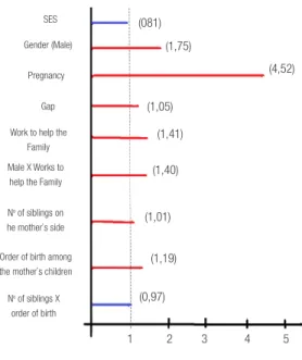 Figure 3 – Effect on dropout rate