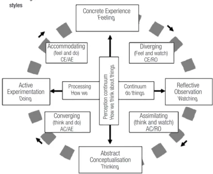 Figure 1- Kolb’s diagram of learning styles. According to this theory, every student, regardless of his/her learning style, can reach  the same proficiency level through adequate methodologies and training processes