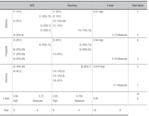 Table II shows item codes, sub-item  numbers, Aiken’s V coefficients associated  with PCK, KCS, and teaching, and the area  of statistics covered, with high (V equal to or  greater than 0.88) and moderate (V equal to  or greater than 0.7 and less than 0.88