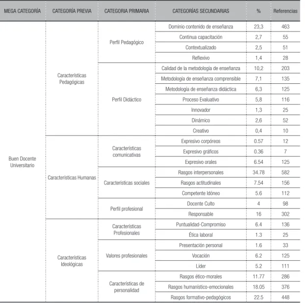 Tabla 2) que sintetiza las características del buen  docente universitario según la percepción de los  estudiantes de la Facultad de Educación.