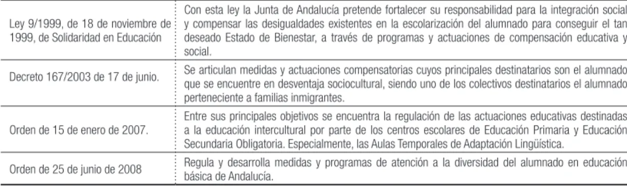 Tabla 6: Marco normativo en Andalucía para la atención a la diversidad cultural  Ley 9/1999, de 18 de noviembre de 