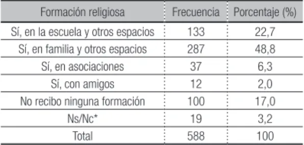 Tabla 8: ¿Recibes formación religiosa islámica?