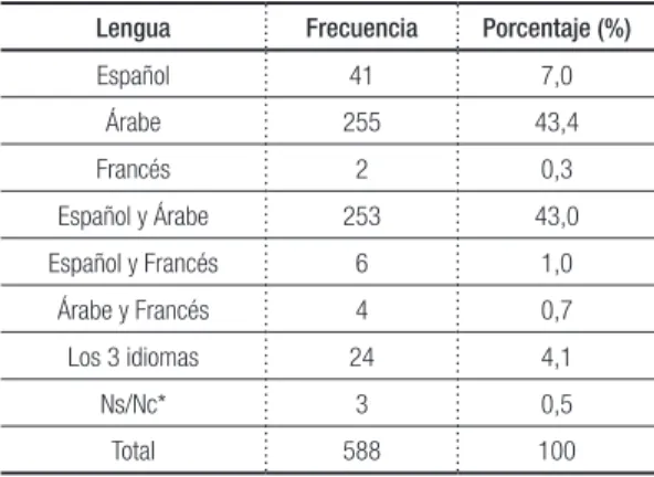 Tabla 4: Idioma con el que se comunican en sus hogares Lengua Frecuencia Porcentaje (%)