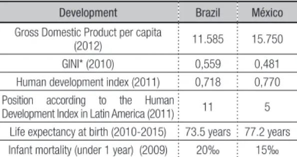 Table 2 - Working conditions in Brazil and Mexico Labor situation  (2010-2011) Brazil Mexico