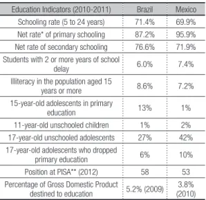 Table 3 - Main education indicators in Brazil and Mexico Education Indicators (2010-2011) Brazil Mexico