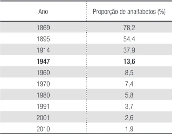 Tabela 1 –  Argentina – Evolução da proporção de analfabetos  entre a população com 15 anos ou mais.