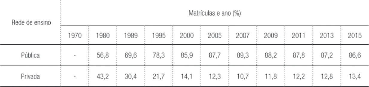 Tabela 10 – Brasil – Matrículas no ensino médio por rede de ensino e ano.
