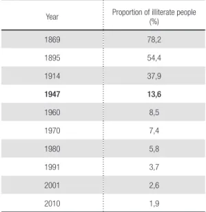 Table 1 – Argentina – Evolution of the proportion of illiterate  people in the population of 15-year- old or more.