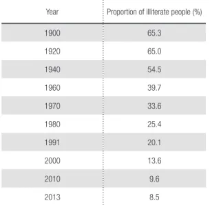Table 3 – Argentina – Evolution of enrollment rate in elementary  education (1869-2010).
