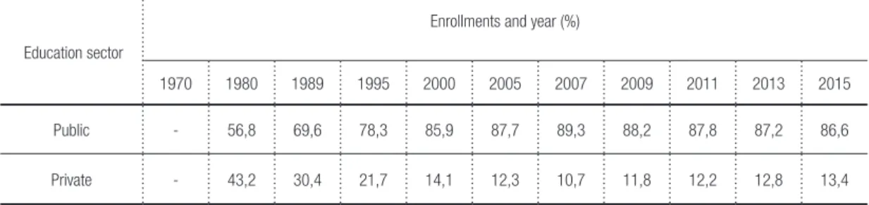 Table 10 – Brazil – Enrollments in secondary school per educational sector and year.