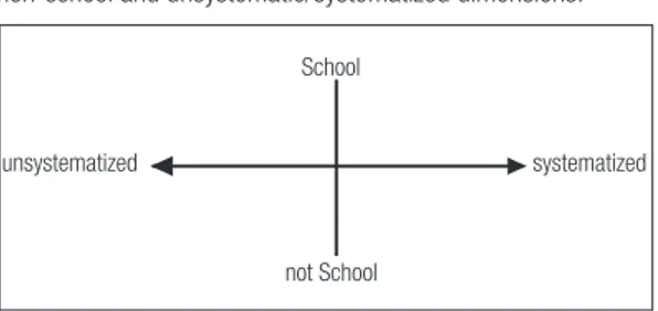 Figure 1- Diagram of education modalities between school/