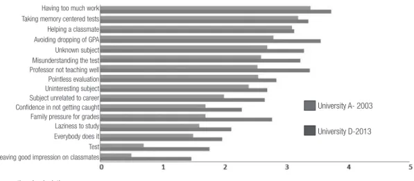 Figure 1 -  Factors associated with the commission of fraud 