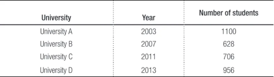 Table 1 -  Year and number of students per university 